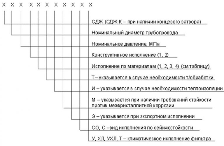 Значение аббревиатур и цифр фильтров СДЖ в Москве